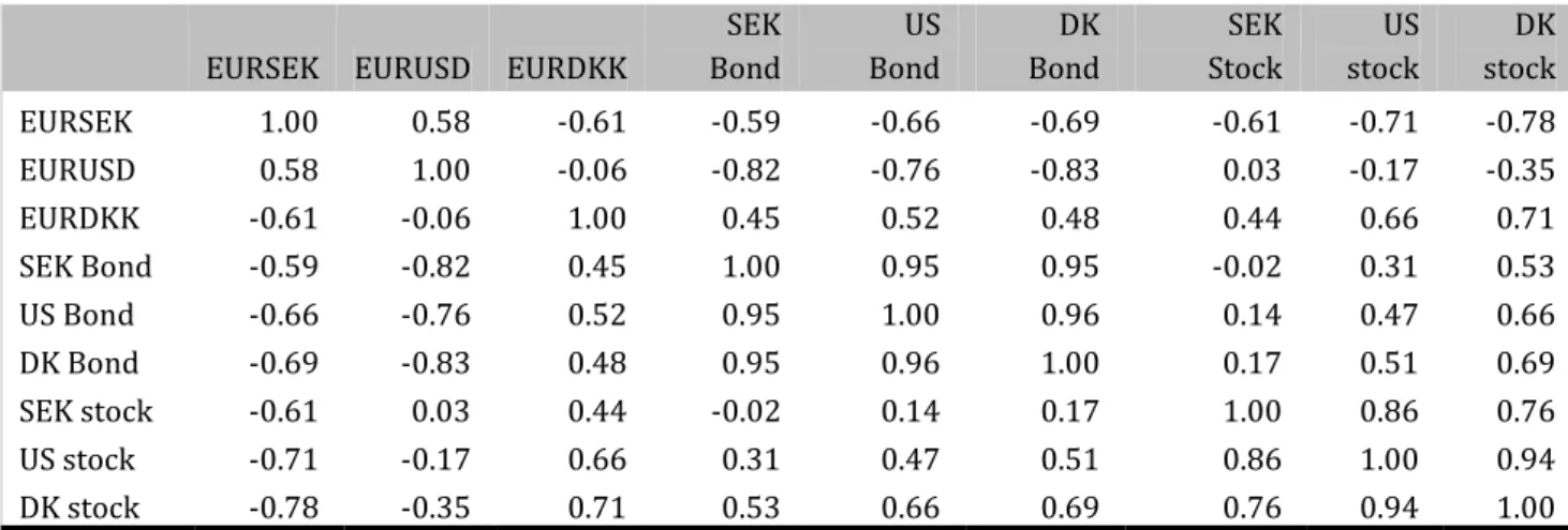 Figure 5.4  Asset characteristics 