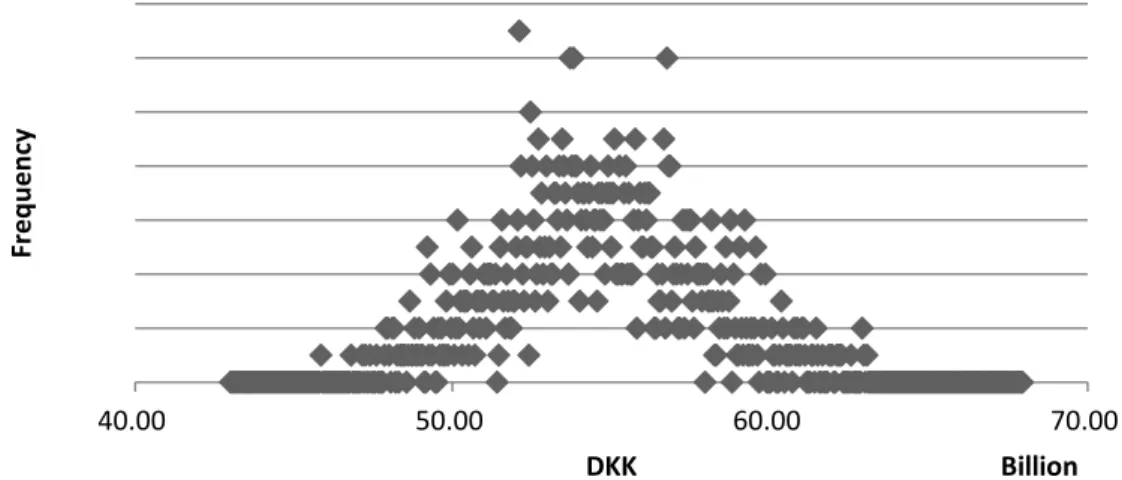 Figure 5.7  Balance: With hedge from forward, DKK 