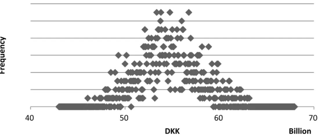Figure 5.9  First four moments from 1000 simulations with/without hedge 