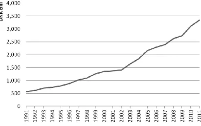 Figure 1.1  Total pension saving in Denmark 1991-2011 