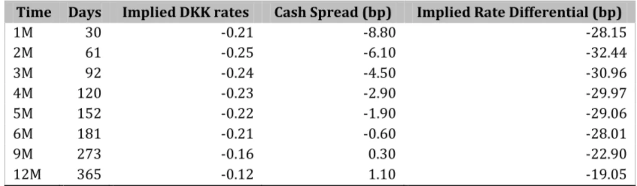 Figure 2.2 Implied rates 
