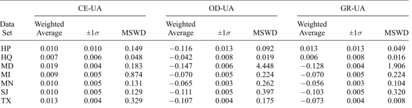 Table 3. Average Fitted NGT Differences a