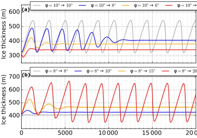 Figure 8. Time series of ice thickness(b)of maintained surging H for (a) an ice sheet in oscillatory equilibrium (φ = 10◦) which is perturbed by a decrease of φ and an ice sheet in stable equilibrium (φ = 8◦) which is perturbed by an increase of φ