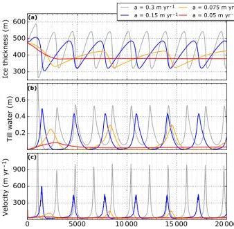 Figure 9. Time series ofdifferent values of the surface accumulation (a) ice thickness H, (b) till water thickness Wtill and (c) ice velocity (all averaged over area of grounded ice) for a