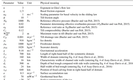 Table 1. Physical constants and model parameters