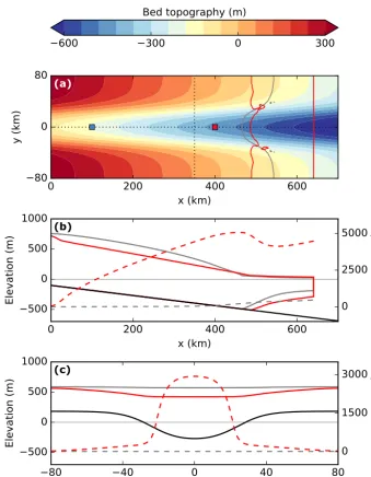 Figure 1. (a) Bed topography prescribed in the experiments (color bar) with contours of grounding line and calving front during buildup(b)(gray) and surge (red; see corresponding circles in Fig