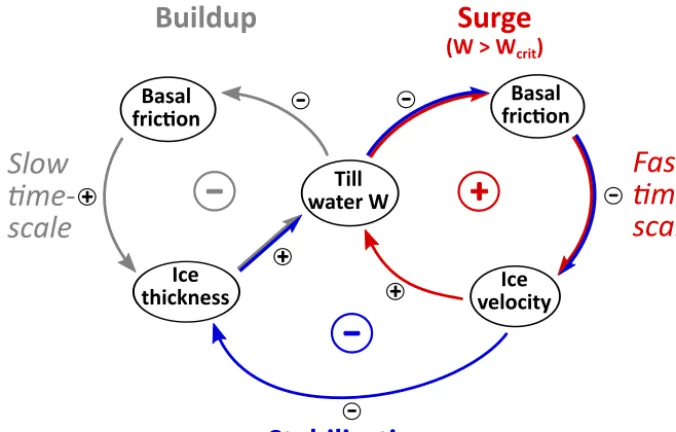 Figure 2. Schematic visualizing the three main feedback mechanisms, each of them dominating one of the three subsequent phases of slowice buildup (gray), abrupt surging (red) and stabilization (blue), forming a full surge cycle