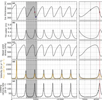 Figure 3. Time series of the main variables which characterize the feedback loops of growth, surge and stabilization in Fig
