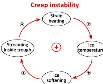 Figure 5. Positive feedback of creep instability, which fosters rapid ice streaming through the bed trough in addition to the positive feedbackof ice-ﬂow acceleration visualized in Fig