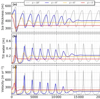 Figure 6. Time series ofdifferent values of the till friction angle ( (a) ice thickness H, (b) till water thickness Wtill and (c) ice velocity (all averaged over area of grounded ice) forφ ≤ 10◦)