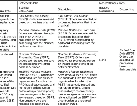Table 1: Summary of Simulated Shop and Job Characteristics 
