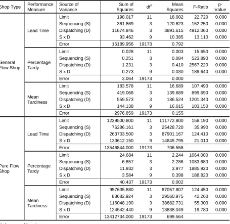 Table 3: ANOVA Results 