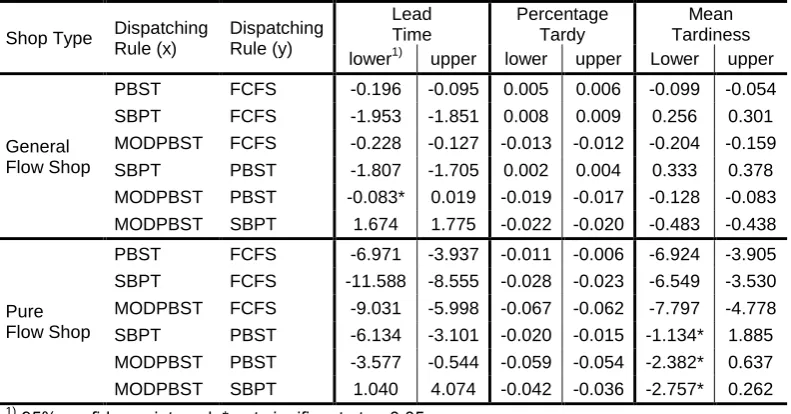Table 4: Results for Scheffé Multiple Comparison Procedure: Backlog Sequencing Rules 