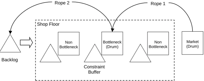 Figure 1: Drum-Buffer-Rope 