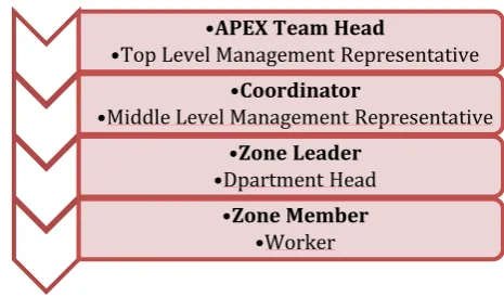 Fig. 2 Apex team authorization chart 