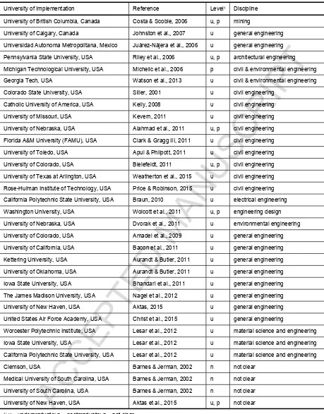 Table 3: Case Reports (North America) – Universities Where Implementations Have Occurred and Corresponding Article(s)