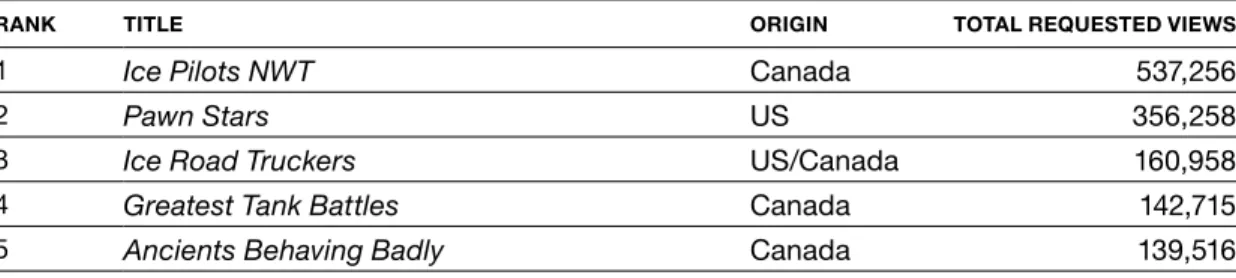 Table 2.2 History Television series and feature-docs, Canadian and foreign   (Jan. 2010 to Jan
