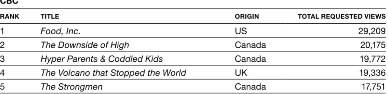 Table 2.3 Top 5 feature documentaries on broadcaster portals