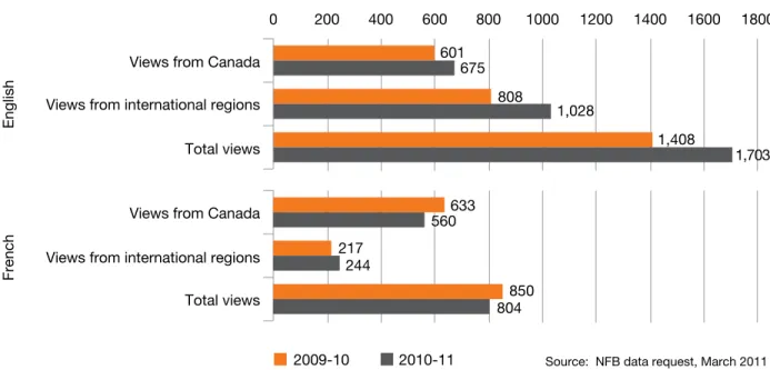 Figure 3.2 NFB.ca: Total requested views by language and region