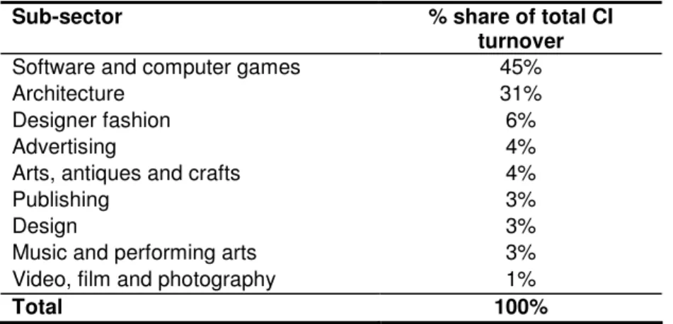 Figure 1: Share of total creative sector turnover by sub-sector, 2005 