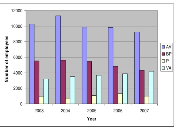 Figure 8: Numbers employed in creative businesses by year and domain, 2003-07  0 20004000600080001000012000 2003 2004 2005 2006 2007 YearNumber of employees AV BPPVA         