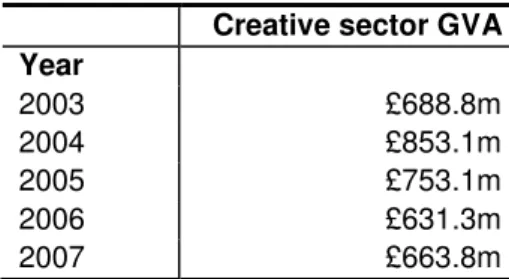 Figure 9: GVA figures for Birmingham’s creative sector, 2003-07 