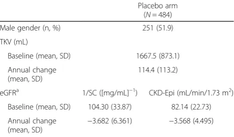 Table 1 Baseline patient characteristics (post-randomisation)and changes in TKV and eGFR, as observed in the placebo armof TEMPO 3:4 study [12, 39]