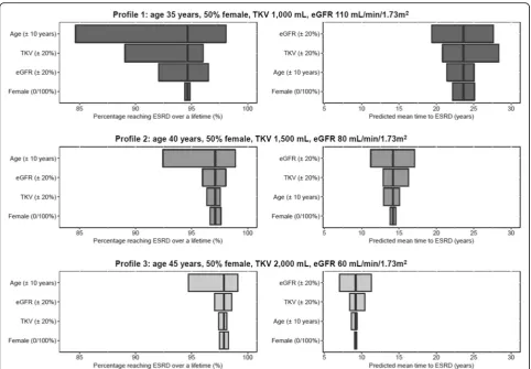 Fig. 4 Univariate sensitivity analyses demonstrating the influence of baseline patient characteristics on lifetime ESRD risk and predicted age atESRD onset