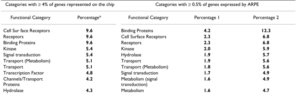 Table 1: Functional Categories that Contain the Largest Percentages of Genes