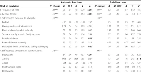 Table 2 Correlations of self-reported experience of childhood adversities and symptoms of traumatic stress withautomatic and social functions of NSSI