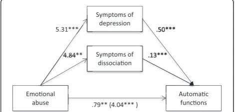 Figure 1 Indirect effect of emotional abuse on automaticfunctions through symptoms of depression and dissociation.Note