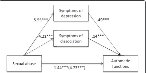 Figure 2 Indirect effect of physical abuse on automaticfunctions through symptoms of depression and dissociation.Note