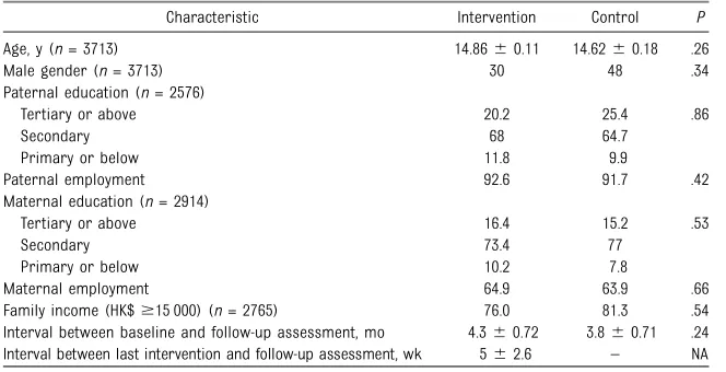 TABLE 2 Sociodemographic Characteristics of Subjects in the Intervention and Control Groups