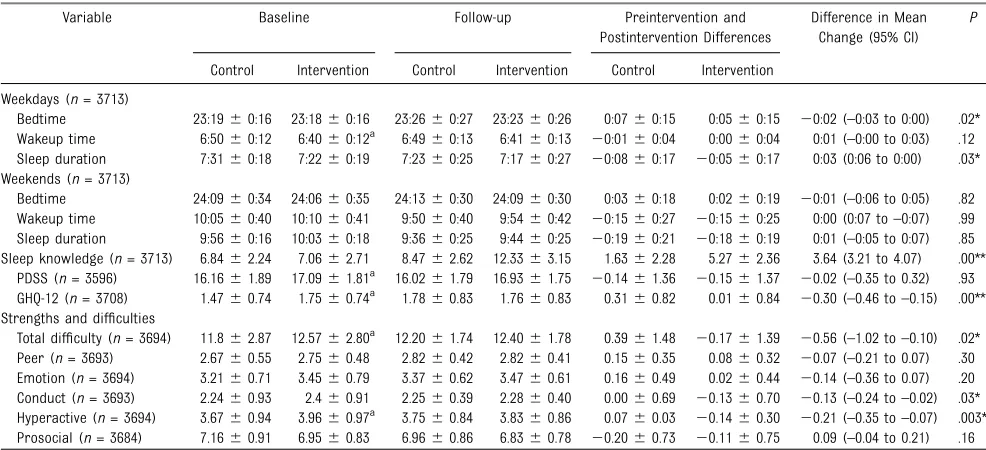 TABLE 3 Adolescent Sleep–Wake Pattern, Daytime Sleepiness, and Psychological and Behavioral Proﬁles at Baseline and During Follow-up