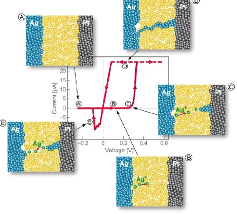 Figure 1.6. Schematic of operation of an ECM memory (adapted from 