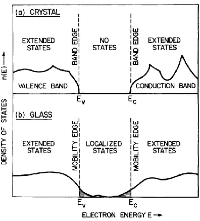 Figure 1.11. Schematic density of states for a crystalline 