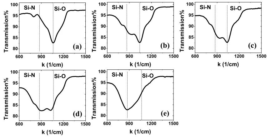 Figure 2.2. IR transmission data of films deposited with different Ar flow rate (a) 45 sccm (SiO2 target), (b) 45 sccm (Ar 45 sample, Si3N4 target), (c) 32 sccm (Ar 32 sample, Si3N4 target), (d) 20 sccm (Ar 20 sample, Si3N4 target), and (e) 5 sccm (Ar 5 sa