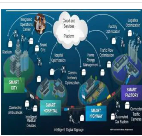 Fig. 1: Development of smart cities. 