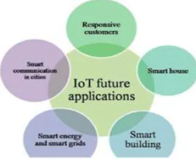 Fig. 2: Application for smart cities. 