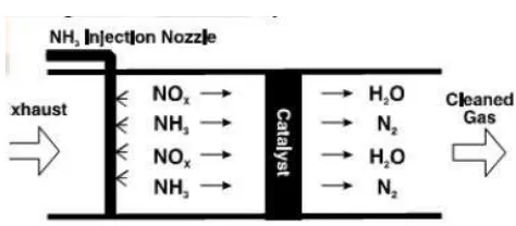 Figure 4: Selective Catalytic Reduction 