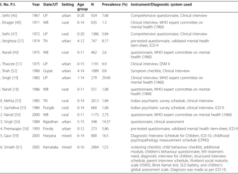 Table 1 Community based studies included in analysis