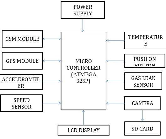 Fig 1: Block diagram of proposed system 