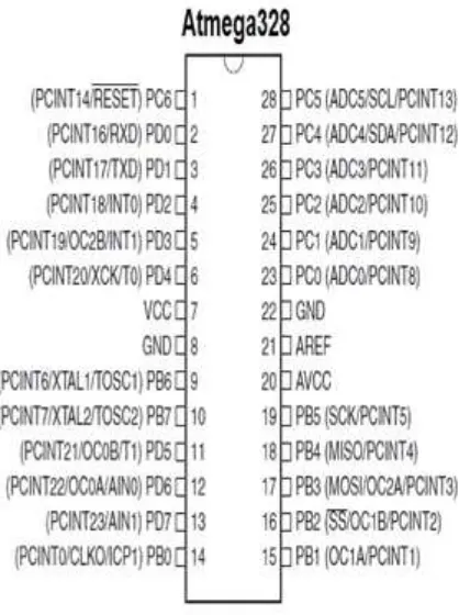 Fig 2: Pin diagram of Atmega328P 