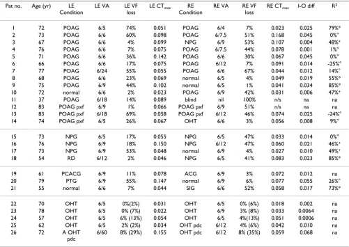 Table 1: Clinical data for glaucoma and OHT patients