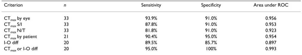 Table 2: Signal detection data