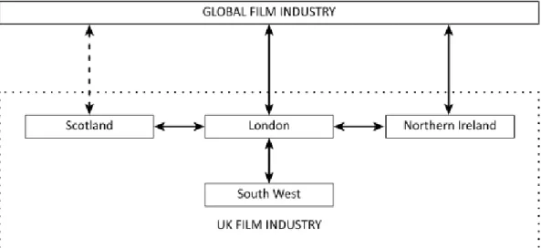 FIGURE  5  Connecting  the  global  and  the  regional  in  the  film  industry  in  the  United  Kingdom,  2004  to  2006