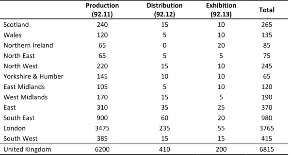 TABLE 1 VAT-based enterprises (SIC 2003) in the UK motion picture industry, 2006  Production  (92.11)  Distribution (92.12)  Exhibition (92.13)  Total  Scotland  240  15  10  265  Wales  120  5  10  135  Northern Ireland  65  0  20  85  North East  65  5  