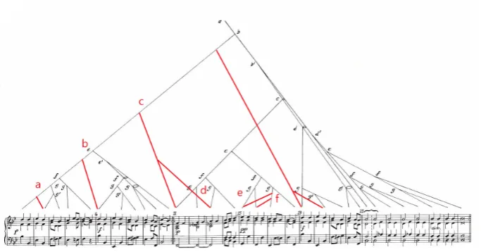 Fig. 11. All the possible prolongational trees of K.331; left (1), mid (2), and right (3).
