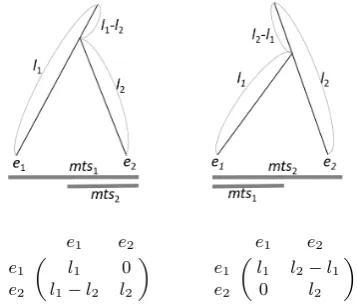 Fig. 5. Relation between branch length and MTS