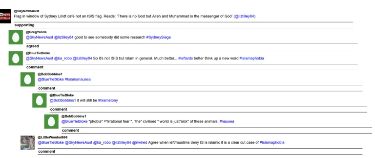 Fig. 21. Recurrent use of hashtags.
